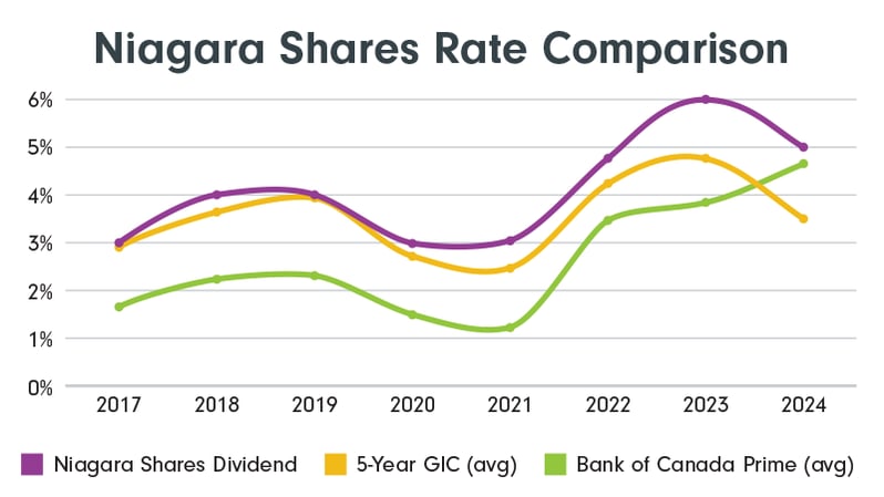 Niagara-Shares-Rate-Comparison-2017-2024